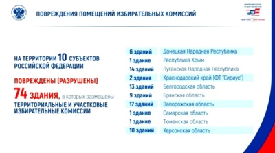 ЦИК: В Белгородской области ВСУ повредили 13 зданий с избиркомами
