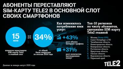 15 миллионов российских абонентов переставили SIM-карты Tele2 в главный слот