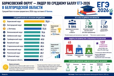 Борисовский округ обогнал Белгород по среднему баллу ЕГЭ в 2026 году почти на 3,5 балла