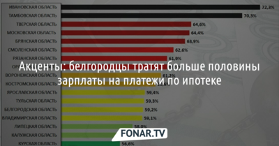Акценты: белгородцы тратят больше половины зарплаты на ипотеку
