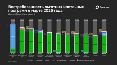 «Домклик»: Ипотечный рынок перешёл к устойчивому росту после февральской коррекции