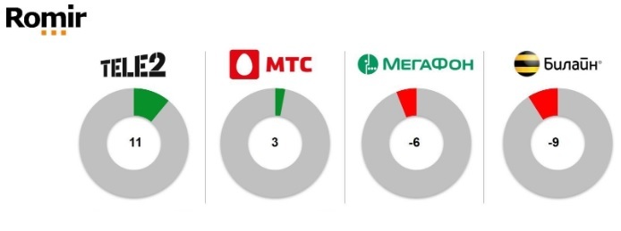 В России определили телеком-компанию с лучшим показателем NPS