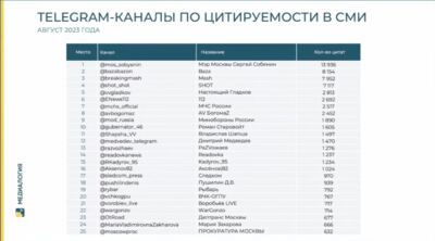 Телеграм-канал Вячеслава Гладков вошёл в ТОП-5 по цитируемости СМИ в августе