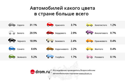 В Белгородской области чаще всего покупают машины серого цвета 