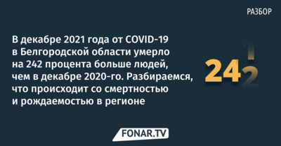 В декабре 2021 года от COVID-19 в Белгородской области умерло на 242 процента больше людей, чем в декабре 2020-го