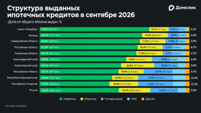 Сбер выдал рекордные 445,5 миллиарда рублей ипотеки в сентябре