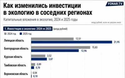 Белгородская область за год сократила инвестиции в экологию почти на 3 миллиарда рублей