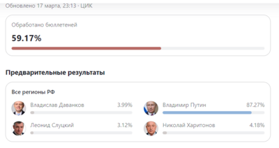 Стали известны результаты выборов президента в Белгородской области