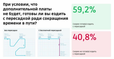 В «ЕТК» рассказали, что думают белгородцы о новой маршрутной сети