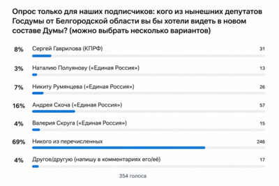 Читатели «Фонаря» назвали депутатов от Белгородской области, которых хотели бы видеть в новом составе Госдумы 