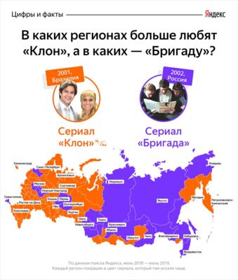 Яндекс: В Белгородской области больше любят сериал «Клон», чем «Бригаду»