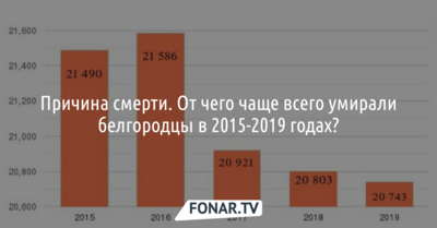Причина смерти. От чего чаще всего умирали белгородцы в 2015-2019 годах?
