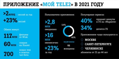 Белгородцы стали чаще пользоваться мобильным приложением Tele2