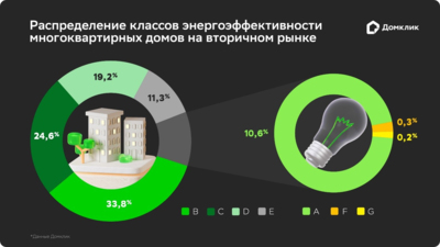 Эксперты выяснили, в каких домах на вторичке самые низкие счета за ЖКУ