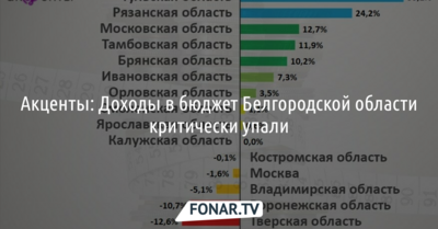 «Акценты»: Доходы в бюджет Белгородской области критически упали
