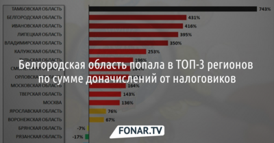 Белгородская область попала в ТОП-3 регионов по сумме доначислений от налоговиков