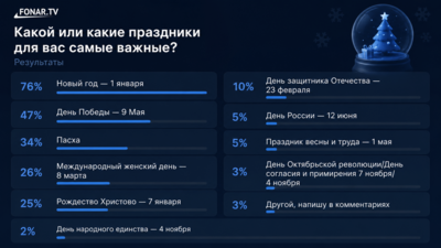 Читатели «Фонаря» назвали самые значимые для них праздники в году