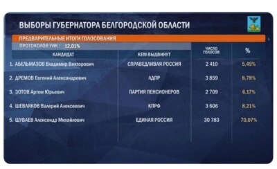 ЦИК: Александр Шуваев после подсчёта 12 процентов голосов набирает более 2/3 на выборах губернатора