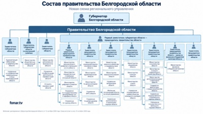 Между губернатором и министрами появится новый этаж. Что изменится в белгородском правительстве с 16 октября