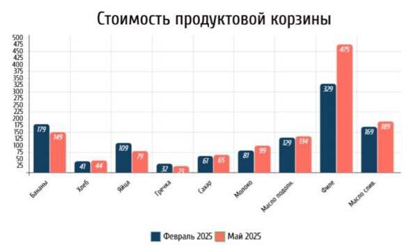 За три месяца продукты в Белгороде подорожали на 11 процентов [исследование]