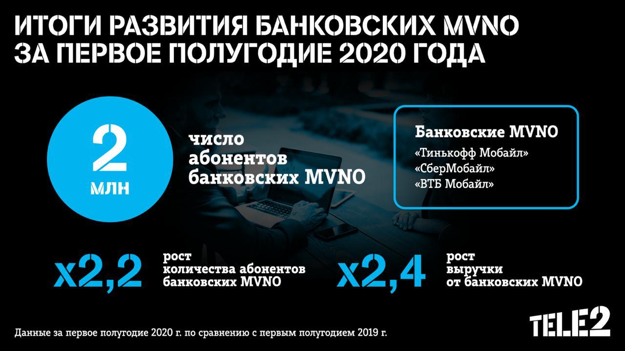 В Tele2 подвели итоги развития банковских MVNO 