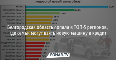 Белгородская область попала в ТОП-5 регионов, где семьи могут взять новую машину в кредит