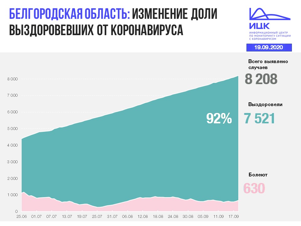 В Белгородской области побит рекорд по приросту заболевших с коронавирусом за последние десять недель