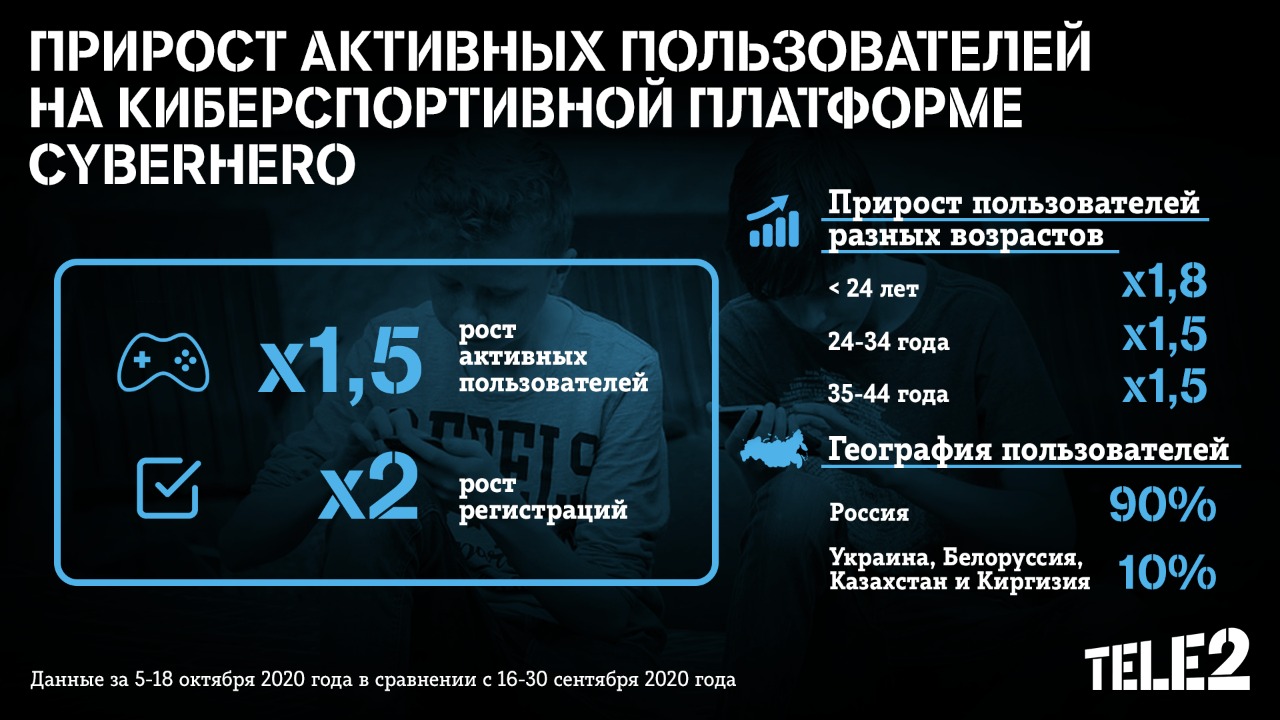 В Tele2 рассказали о росте числа игроков Cyberhero на внеплановых школьных  каникулах — FONAR.TV