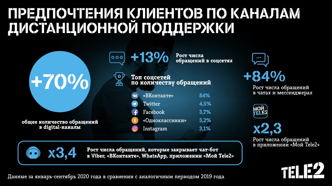 Абоненты Tele2 стали чаще обращаться к службе поддержки в онлайне — FONAR.TV