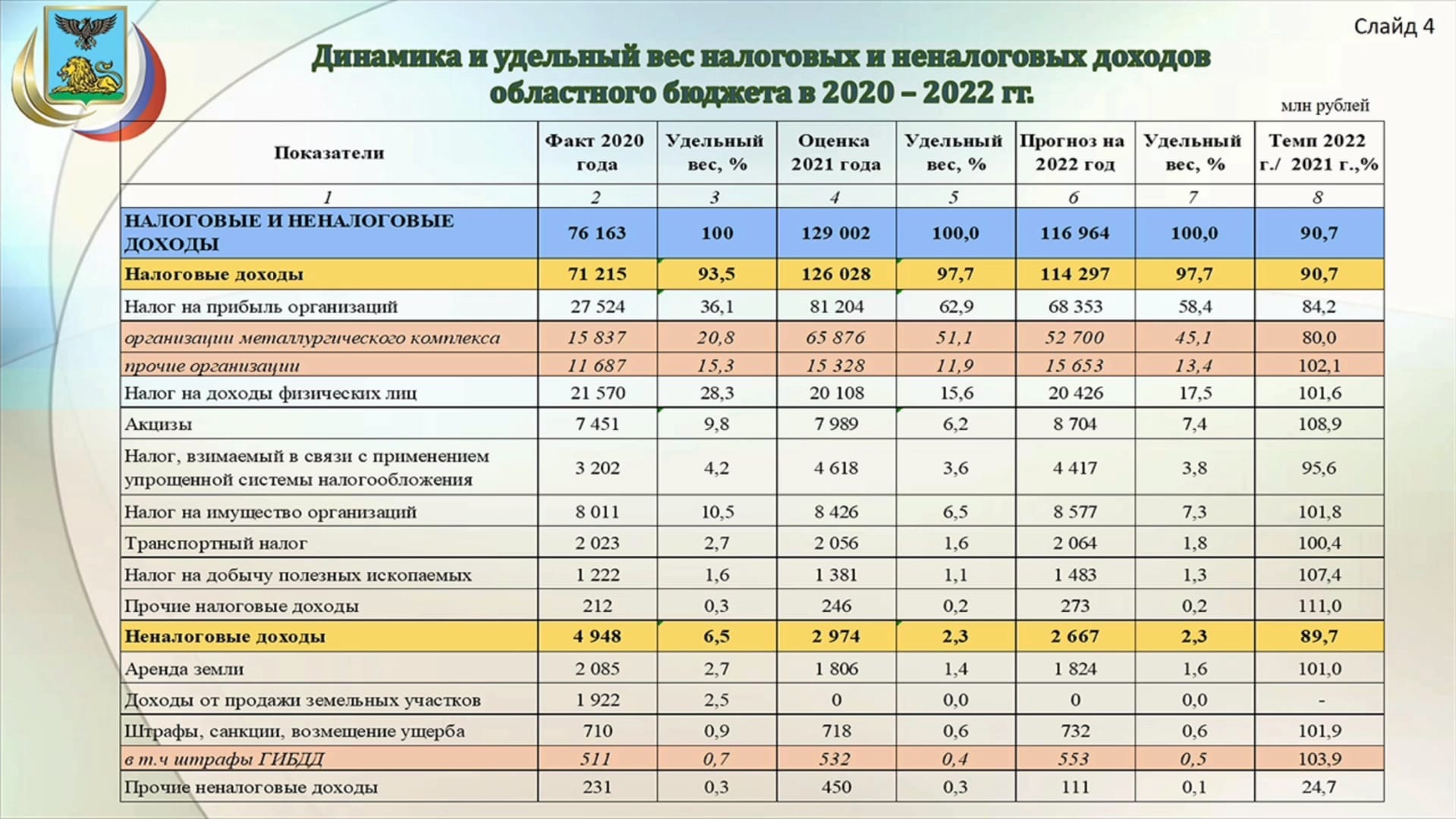 В Белгородской области за год доходы бюджета выросли почти в 1,7 раза