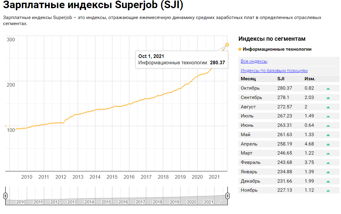 В Белгороде больше всего удовлетворены зарплатой программисты, директора и медики