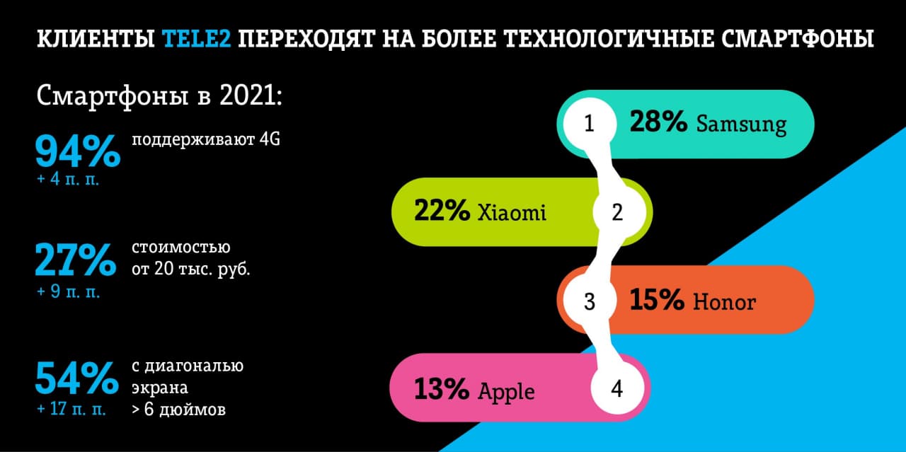 Tele2: белгородцы стали покупать более дорогие смартфоны