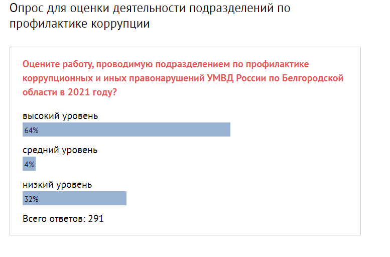 64 процента людей на сайте белгородской полиции высоко оценили уровень борьбы УМВД с коррупцией