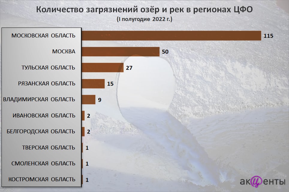 Белгородская область попала в топ-10 регионов ЦФО с грязными реками