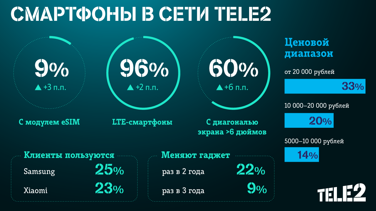 Новости по теме «Tele2» — FONAR.TV