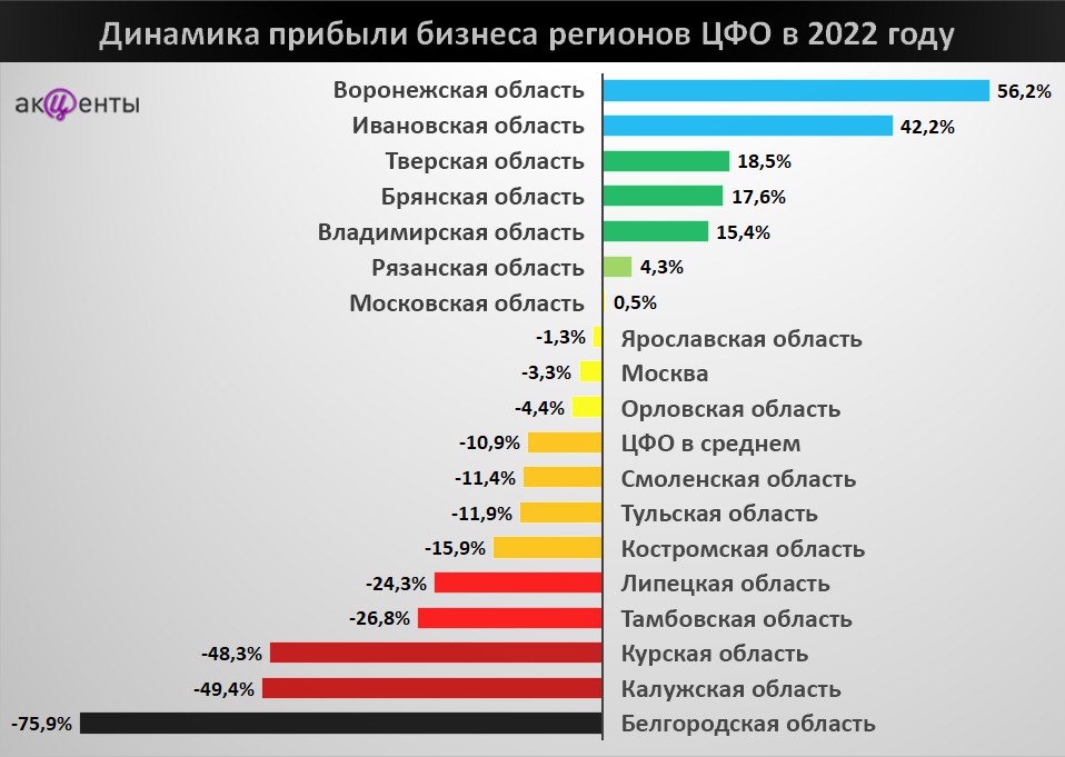 Белгородский бизнес в 2022 году «провалил» прибыль на 75,9 процента