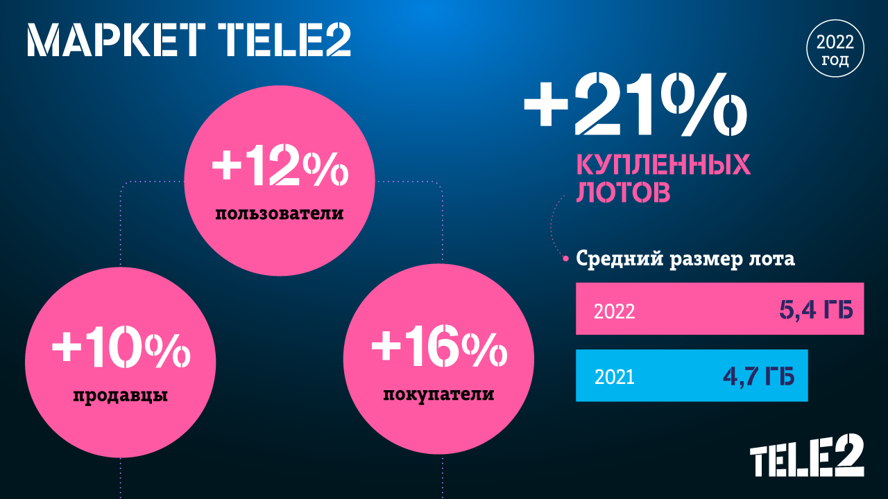 Новости по теме «Tele2» — FONAR.TV