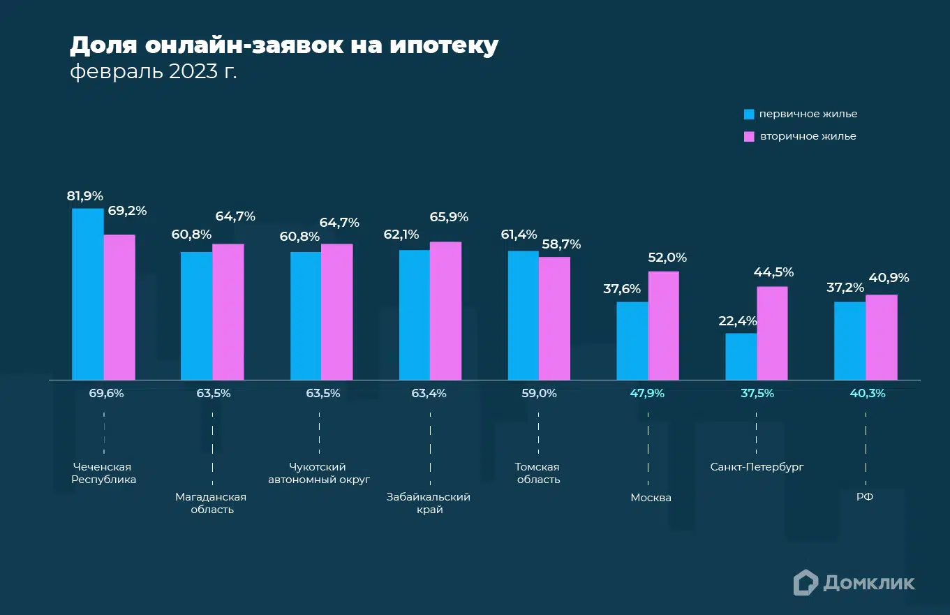 В России выросло число электронных заявок и сделок с недвижимостью