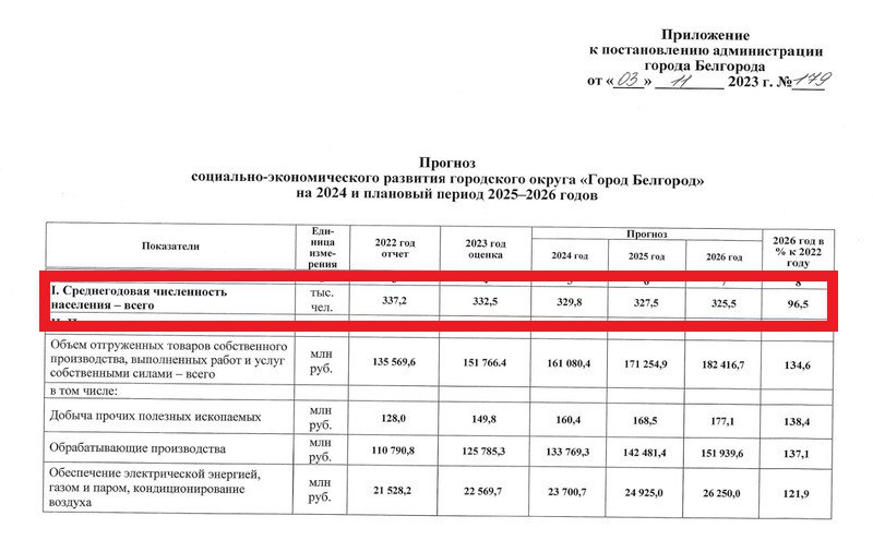 Белгород население численность на 2024