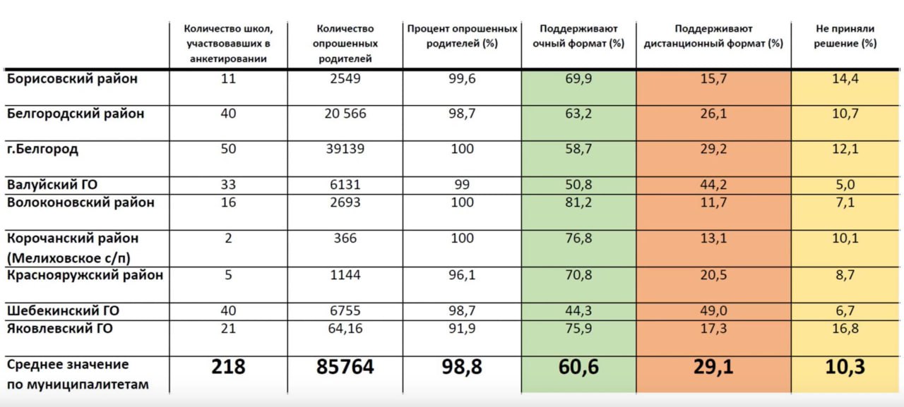 В Белгородской области очное обучение школьников поддержало 60 процентов родителей