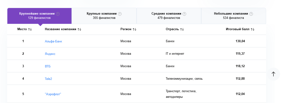 Рейтинг работодателей 2024